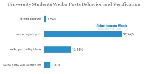 University students weibo posts behavior and verification