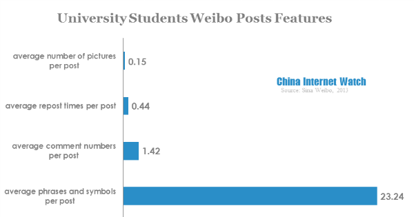 University students weibo posts features
