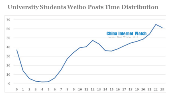 University students weibo posts time distribution