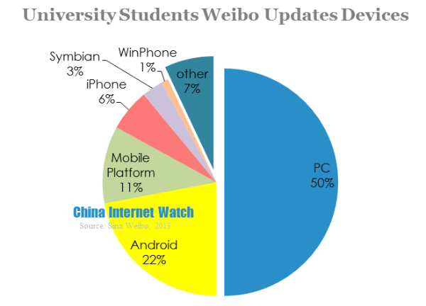 University students weibo updates devices
