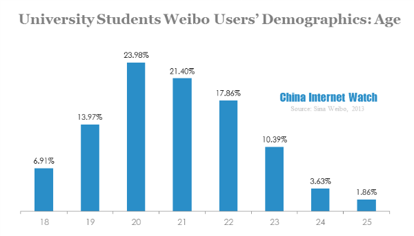 University students weibo users' demographics-age