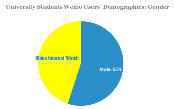 University students weibo users' demographics-gender