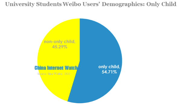 University students weibo users' demographics-only child