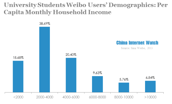 University students weibo users' demographics-per capita mothly household income