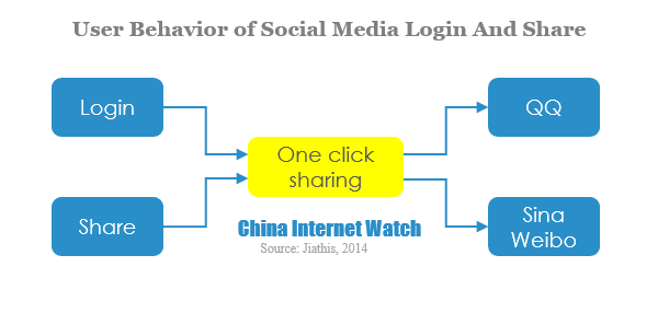User Behavior of Social Media Login And Share