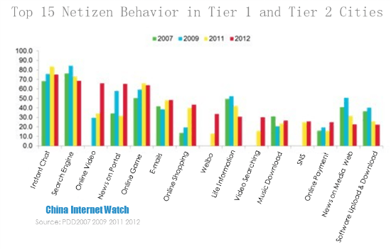 Top 15 Netizen Behavior in Tier 1 and 2