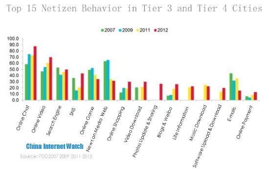 Top 15 Netizen Behavior in Tier 3 and 4