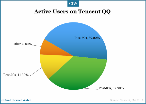 active-users-on-tencent-qq