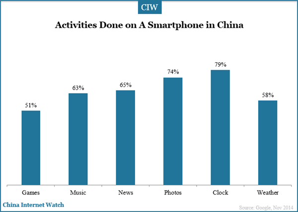 activities-done-on-smartphone