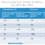 advertising cost growth by media