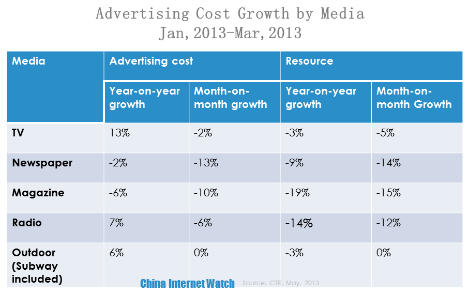 advertising cost growth by media