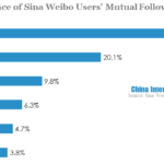 age difference of sina weibo users mutual followers in 2013