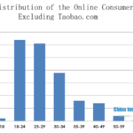 Age Distribution of the Online Consumers