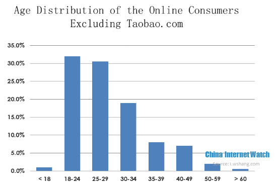Age Distribution of the Online Consumers 
