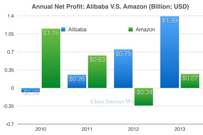 alibaba-amazon-net-profit