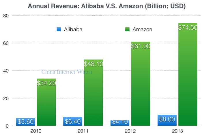 alibaba-amazon-revenue
