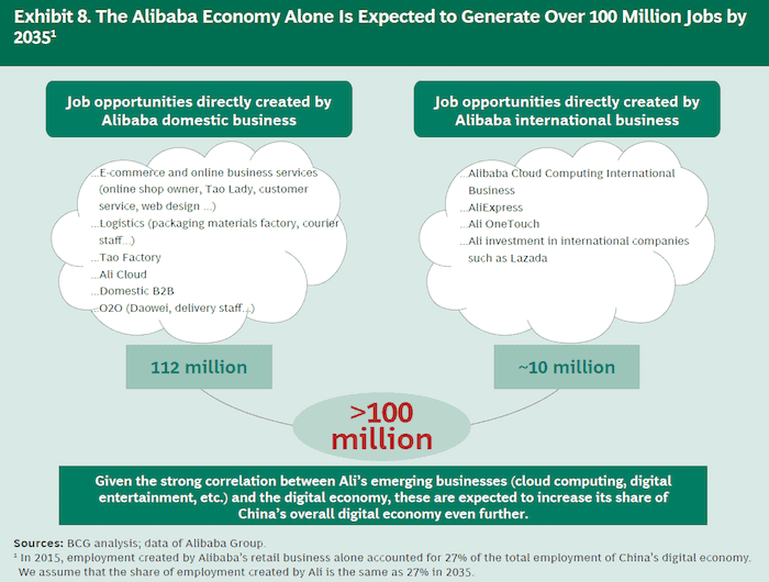 Alibaba Economy in 2035