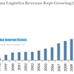 amazon logistics revenue kept growing