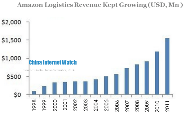 amazon logistics revenue kept growing