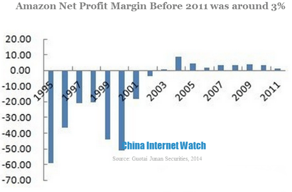 amazon net profit margin before 2011 was around 3