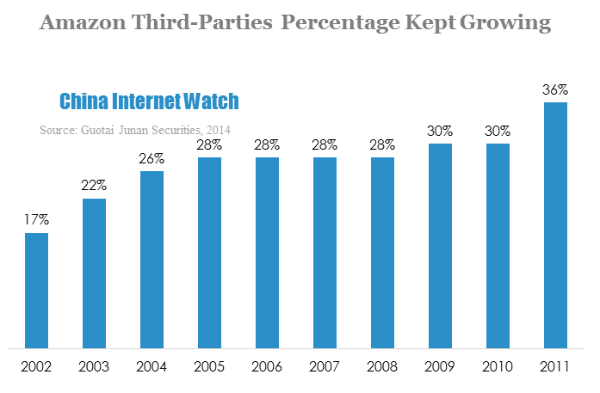amazon third-parties percentage kept growing