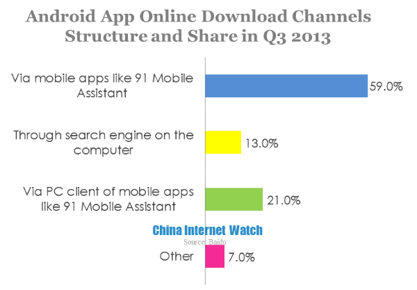 anddroid app online download channels structure and share in q3 2013 (1)