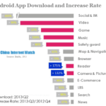 android app download and increase rate