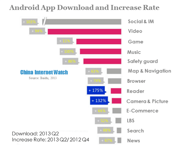 android app download and increase rate