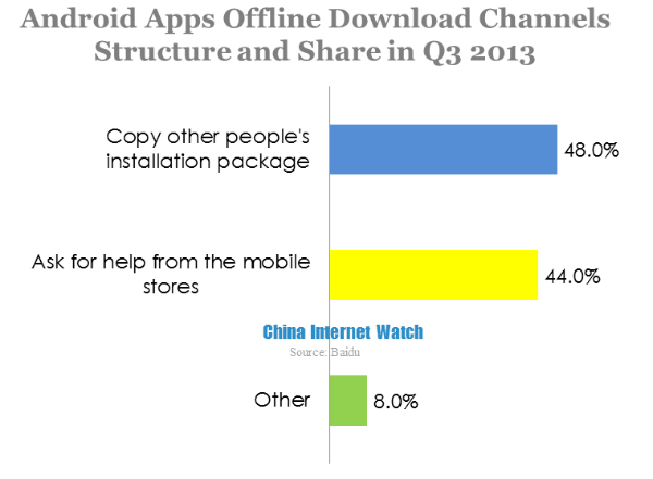 android apps offline download channels structure and share in q3 2013