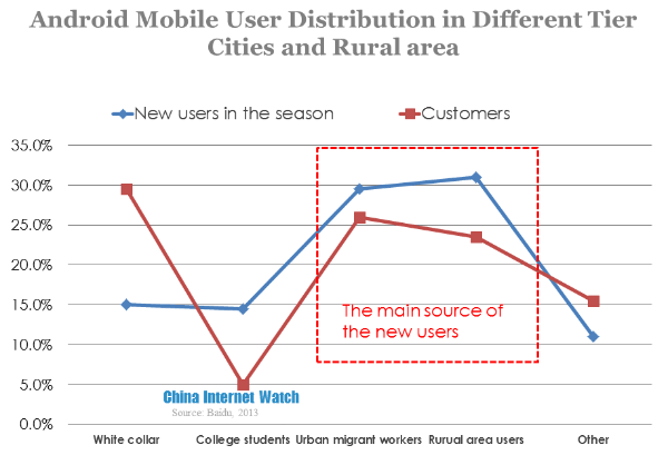 android daily active user market from q3 2011-q3 2013-2 