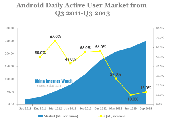 android daily active user market from q3 2011-q3 2013