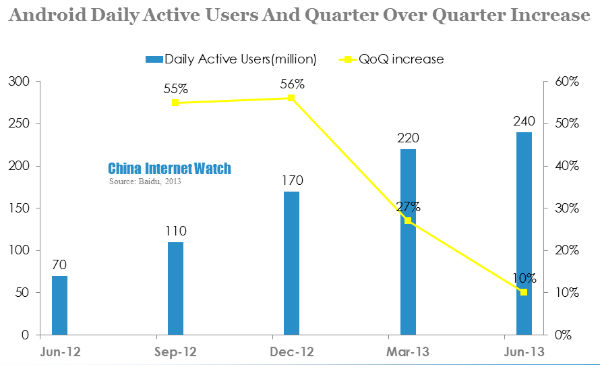 android daily users and quarter over quarter increase
