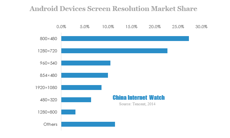 android devices screen resolution market share