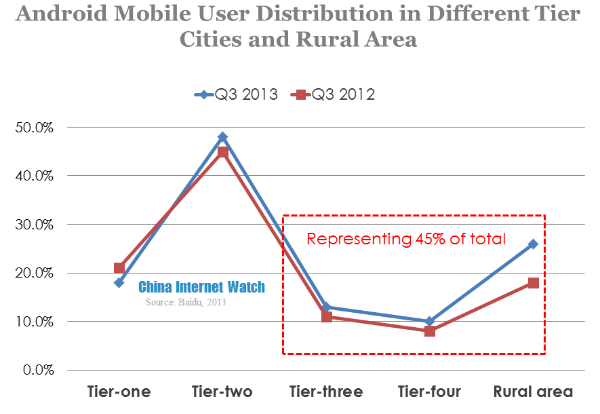 android mobile user distribution in different tier cities and rural area 