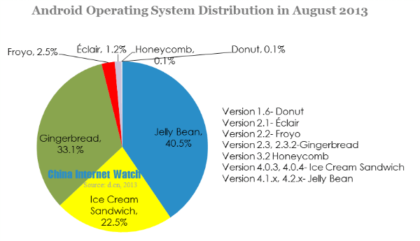 android operating system distribution in august 2013 
