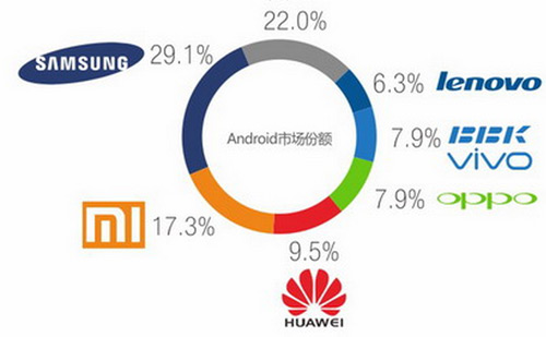 android-smartphone-brands-q1-2015