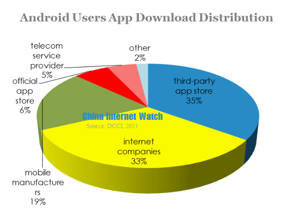 android users app download distribution