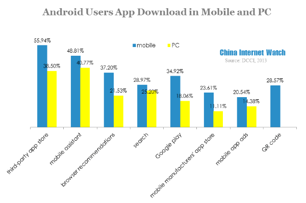 android users app download in mobile and pc