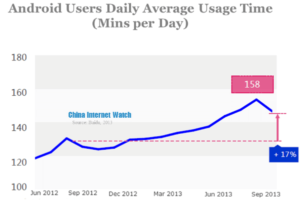 android users daily average usage time