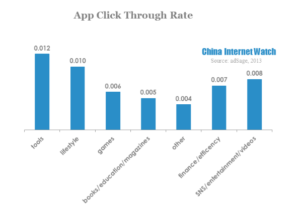 app click through rate