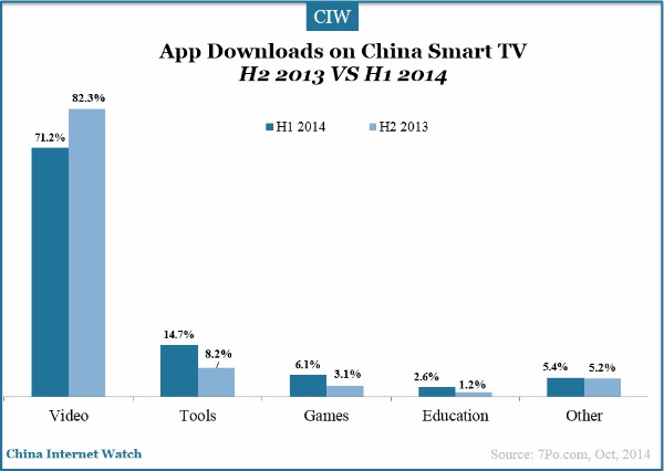 app-downloads-on-china-smart-tv-h1-2014-vs-h2-2013