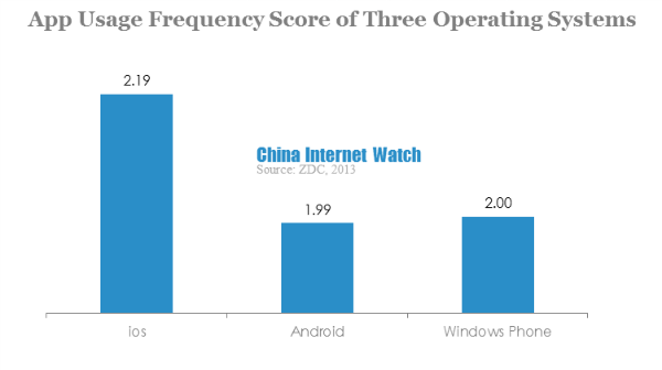 app usage frequency score of three operating systems