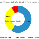 apple iphone sales by device type in q2 2013