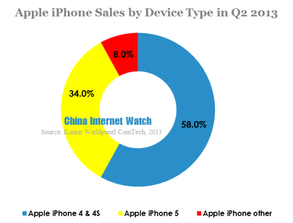 apple iphone sales by device type in q2 2013