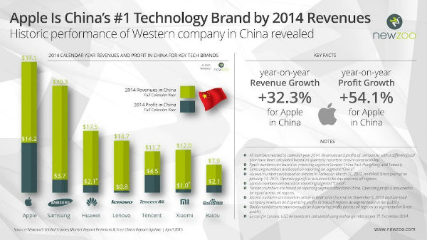 apple-revenue-than-tencent-2