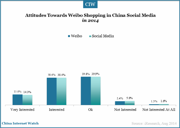 attitudes-wowards-weibo-shopping
