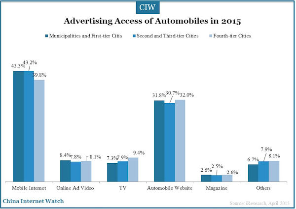 Advertising Access of Automobiles in 2015