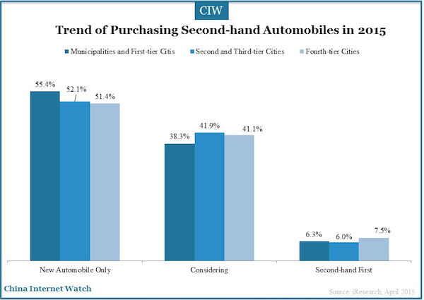 Trend of Purchasing Second-hand Automobiles in 2015