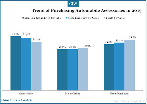 Trend of Purchasing Automobile Accessories in 2015