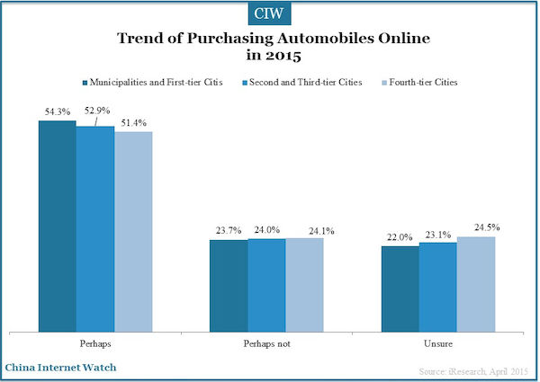 Trend of Purchasing Automobiles Online